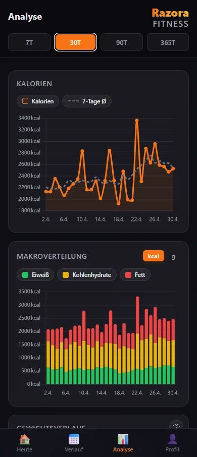 Analyse-Charts mit Kalorien-Linie und Gewichts-Trend